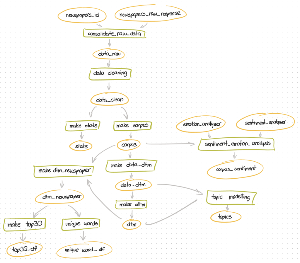 Kedro pipelines flowchart